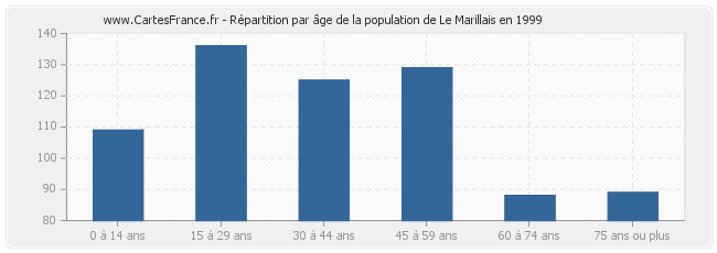 Répartition par âge de la population de Le Marillais en 1999